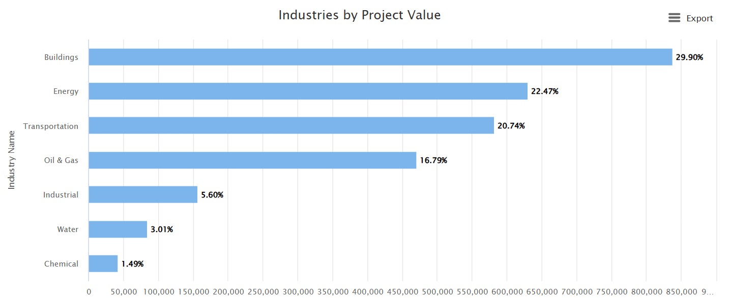 Africa projects split by industry