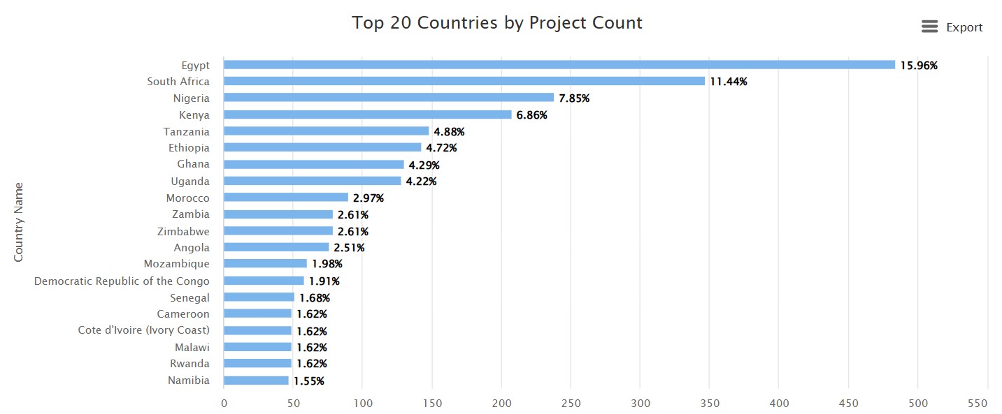 Leading countries in Africa by project count